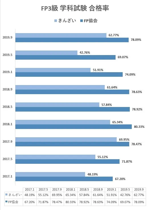 FP3級学科試験合格率